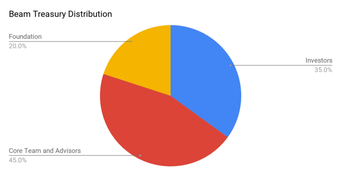  20% treasury Distribution 